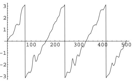 Figure 3.1. The phase (in radians) of the ﬁrst harmonic from a piece of speech input vs window start time (insamples) before correcting for change in phase due to phase delay.