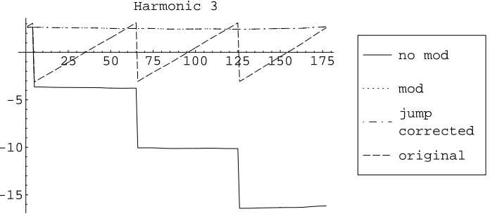 Figure 3.3. An artiﬁcially generated signal with an exponentially decaying pulse repeated at intervals of 120.(Shown as signal amplitude vs sample number.)
