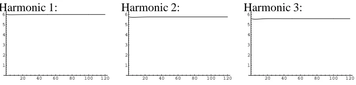 Figure 3.5. The corrected phases corresponding to the phases in ﬁgure 3.4. The results agree with the phasescalculated for the constructed input signal