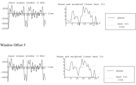Figure 3.7. The results of moving the input signal window before computing phase. The window offset 5 is closerto the actual start of the glottal pulse because the slope of the line ﬁt through the phase is closer to 0.