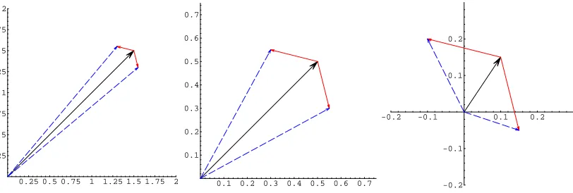 Figure 4.1. The effectsof two different noise vectors(shown in red)with the same amplitude but different phase onvarious inputs (shown in black).When the amplitude of the input is low, the noise vectors have a disproportionatelylarge effect on the phase of
