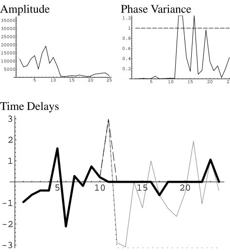 Figure 4.3. Examples of the ﬁlters discussed in section 4.2. The amplitude and phase variances are provided forreference