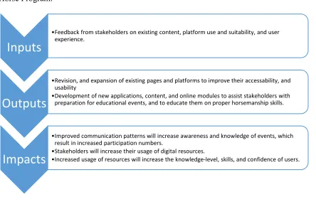 Figure 1. Program impact theory model. Anticipated impacts of the NC 4-H Horse Program digital communications evaluation study