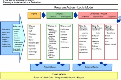 Figure 6. Example Logic Model. University of Wisconsin-Extension logic model for Extension programming