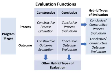 Figure 7. Fundamental Evaluation Typology. Huey-Tsyh Chen’s matrix of how program stages and evaluation types can be organized