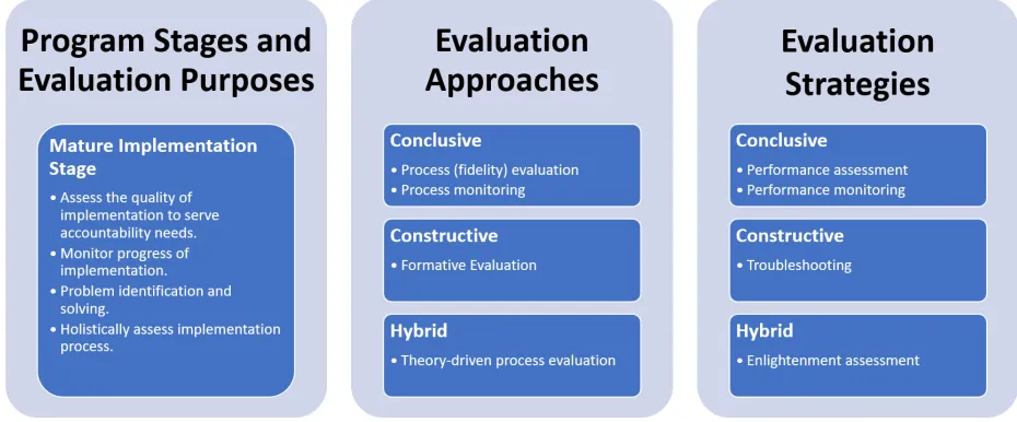 Figure 8. Evaluation Purposes, Approaches, and Strategies by Program Stage. An evaluation strategy for the North Carolina 4-H Horse Program (adapted from Chen (2015) p