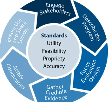 Figure 9.  Centers for Disease Control and Prevention. Framework for program evaluation in public health