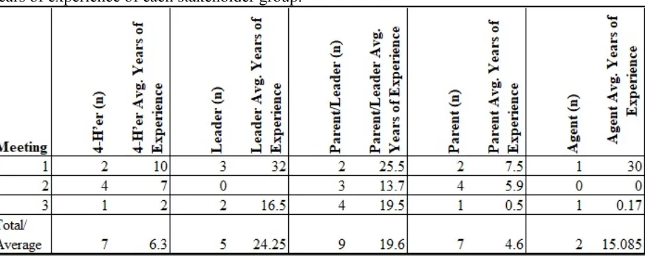 Table 2. Focus Group Meeting Attendee Demographics. A summary of the number and average years of experience of each stakeholder group