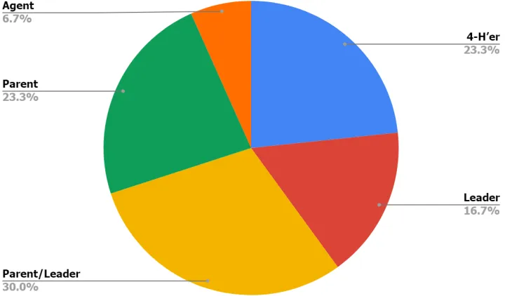 Figure 10. Focus Group Representation by Stakeholder Group Focus Group. Distribution of representation of the different stakeholder groups that attended the focus group meetings
