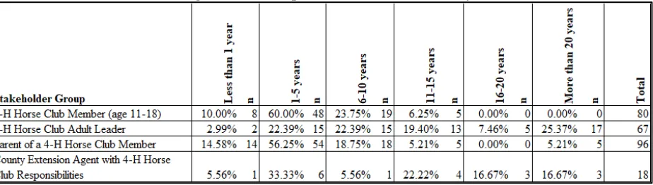 Table 4. Stakeholder Group Years of Involvement Survey Responses. A summary of the percentage and number of responses of each stakeholder group’s years of involvement with the North Carolina 4-H Horse Program that completed the Qualtrics survey