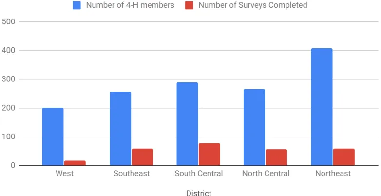 Figure 11.  Survey Completion Comparison. A comparison of number of surveys completed and number of 4-H horse club members by Extension district