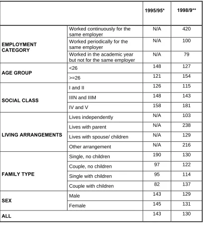 Table 4.6 Average hours worked during term time over the academic year for full-time students in 1995/6 and 1998/9 by employment category, age, social class,living arrangements, family type and sex.