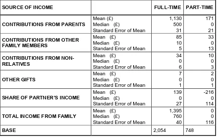 Table 4.8  Family financial support – average income for all full- and part-timestudents