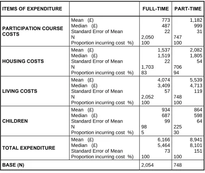 Table 5.2  Total student expenditure – for full- and part-time students incurring the