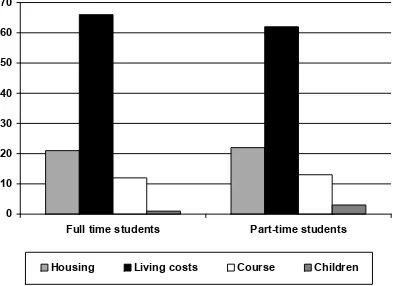 Figure 5.1  Students’ total expenditure by components (%)