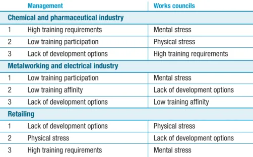 Table 7.3.  Top three ranking problems of older employees (50+)  by industry and actor group