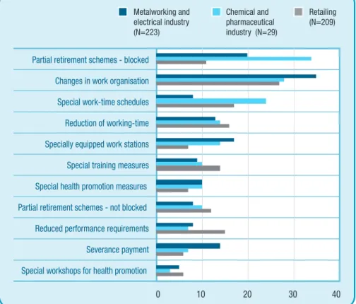 Figure 7.3.  Dissemination of age-oriented programmes  or measures for older employees (50+); 