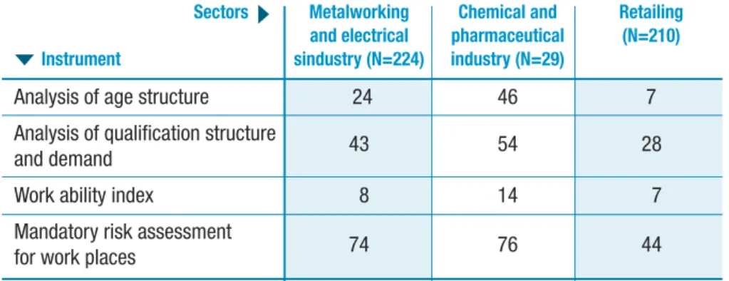 Table 7.4.  Use of information tools; in % of establishments  (manager sample)