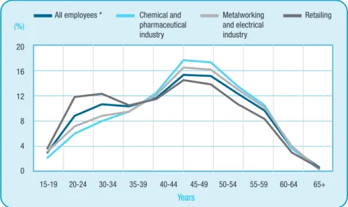 Figure 7.1.  Age structures in selected industries, 2009