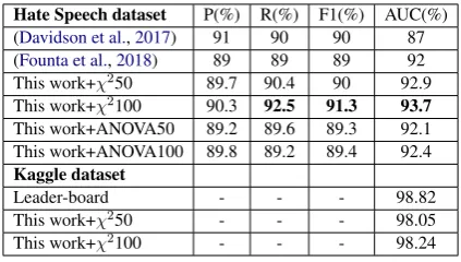 Table 3: The results of our system on the Hate Speechand Kaggle datasets. With one exception, in all caseslonger class description leads to better performance.The results of the Kaggle dataset are only reported inAUC to be comparable with other systems in the multi-label category.