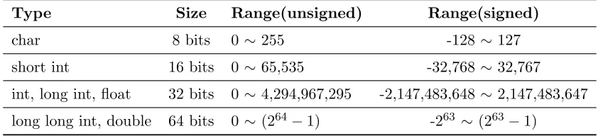Table 3.1:Size of integer types in C language on the target system