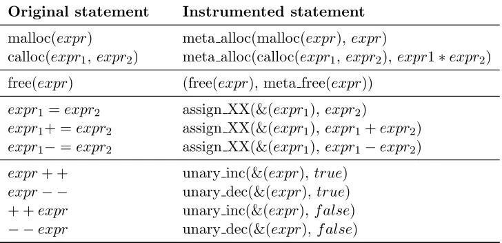 Table 4.1:Examples of instrumentation rules