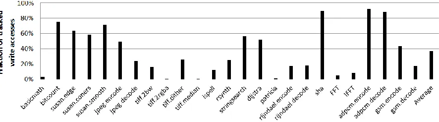 Figure 5.1:Estimated coverage in memory accesses