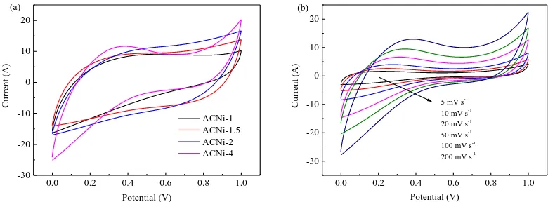 Figure 7. (a) The cyclic voltammetric curves of asymmetric capacitors at scan rate of 200 mV s-1; (b) The cyclic voltammetric curves of ACNi-4/AC asymmetric supercapacitor measured at different scan rates of 5, 10, 20, 50, 100, and 200 mV s−1   