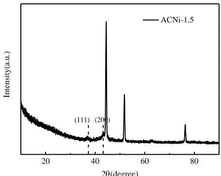 Figure 3. XRD spectrum of ACNi-1.5  