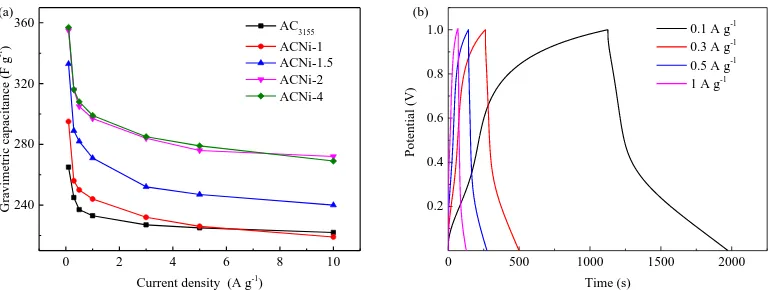 Figure 4. (a) Gravimetric capacitances of modified activated carbon at current densities of 0.1, 0.3, 0.5, 1, 3, 5 and 10 A g-1; (b) Gravimetric capacitances of ACNi-4 at current densities of 0.1, 0.3, 0.5 and 1 A g-1  