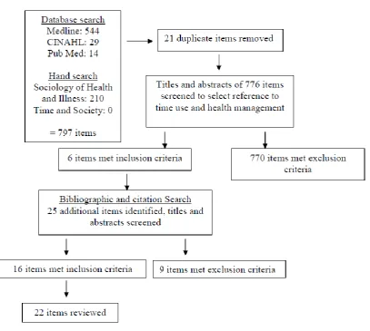 Figure 1: Article selection process 