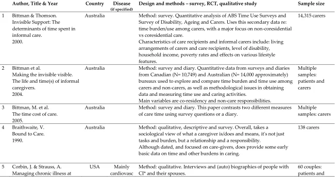 Table 3. Brief description of articles included for review (in alphabetical order) 