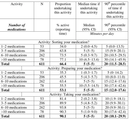 Table 3: Number of medications and time taken for each medication activity 