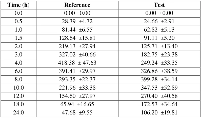 Table 66. The average plasma concentration (ng/ml) of OH in healthy volunteers 