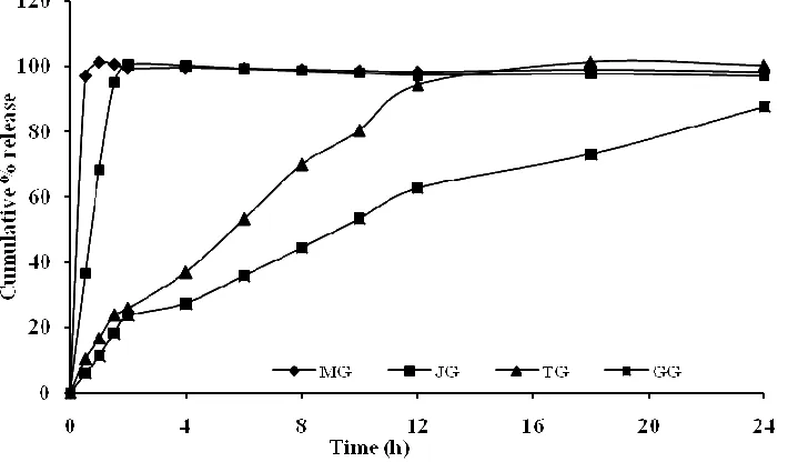 Figure 12. Isolated polysaccharide from gulmohar seeds 