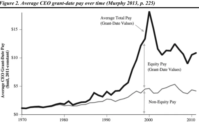 Figure 2. Average CEO grant-date pay over time (Murphy 2013, p. 225)