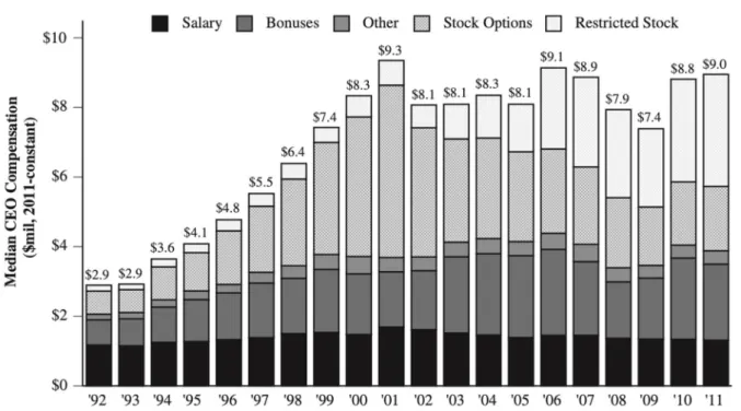 Figure 3. Median CEO compensation over time (Murphy 2013, p. 226)