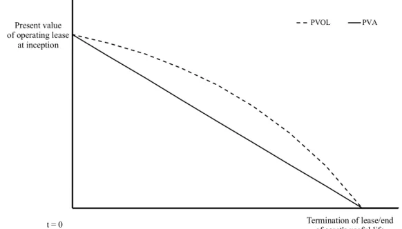 Figure 4. The relationship between the (unrecorded) lease asset and liability (Imhoff 1991, figure 1 )