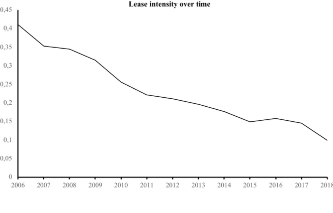 Figure 5.  Average yearly lease intensity of sample companies through the sample period