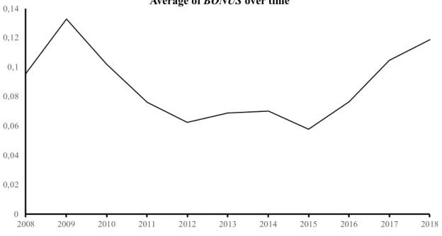 Figure 6.  Average ratio of bonuses over total compensation through the sample period