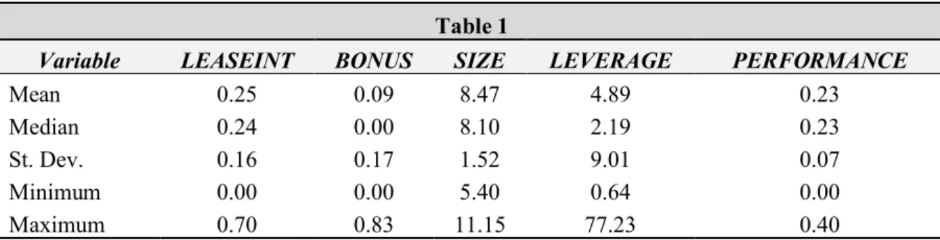 Table 1 below shows the sample’s descriptive statistics excluding dummy variables D_BONUS and GROWTH.