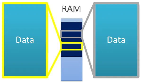 Figure 4.2 Representation of memory usage of two threads in a single process 