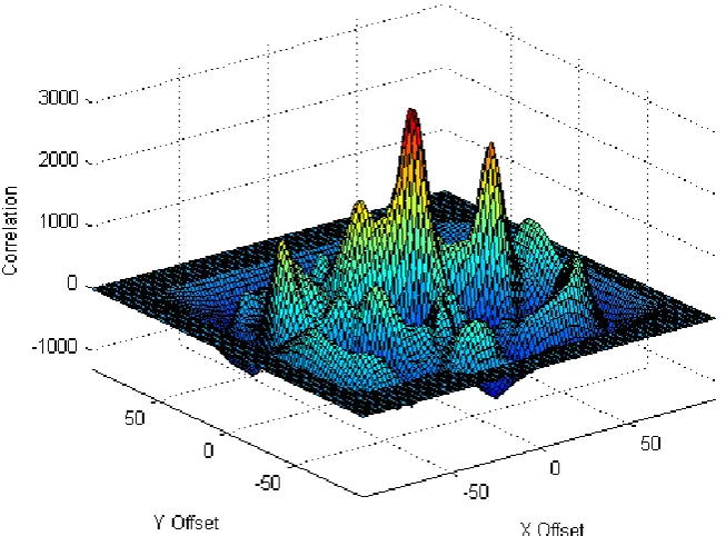 Figure 5.5 Surface plot of the correlation of different images with dimensions 100   100 
