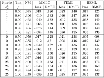 Table 3: Estimators of ρ; Design S; 5000 replications.