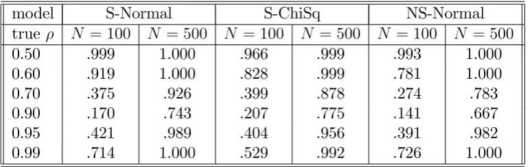 Table 7: Empirical size of Quasi LM test based on Modiﬁed Likelihood; Nominal size is0.05; T=9; 10000 replications.