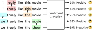 Figure 2: A simple example of adversarial attack on asentimental classiﬁer by performing word replacement.