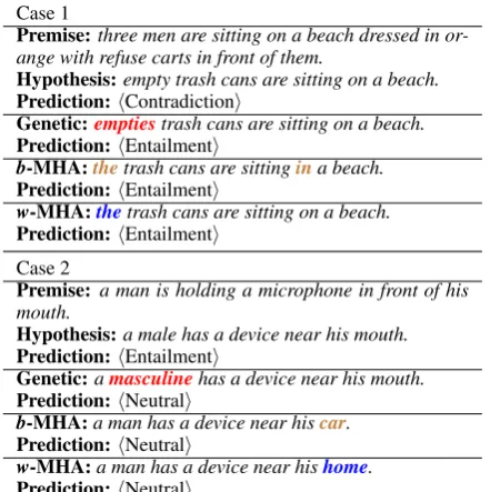 Table 2: Adversarial examples generated on SNLI.