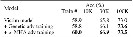 Table 3: Robustness test results on IMDB.