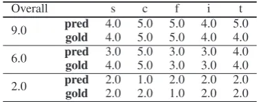Figure 3: The structure of CVAE. The Input Encoderencodes the input text in v0, and vc is the control sig-nal that determines the kind of ﬁne-grained information(positive, negative and neutral)