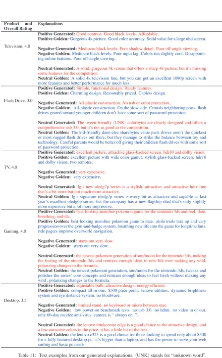 Table 11: Text examples from our generated explanations. ⟨UNK⟩ stands for “unknown word”.